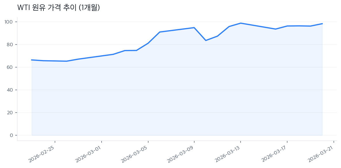 WTI 원유 가격 추이 (1개월)