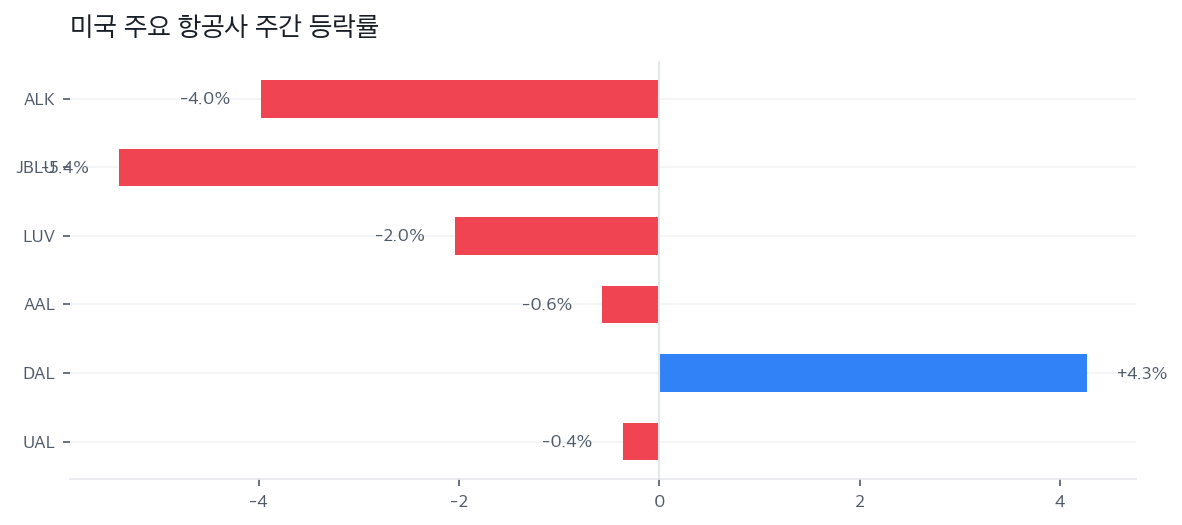 미국 주요 항공사 주간 등락률