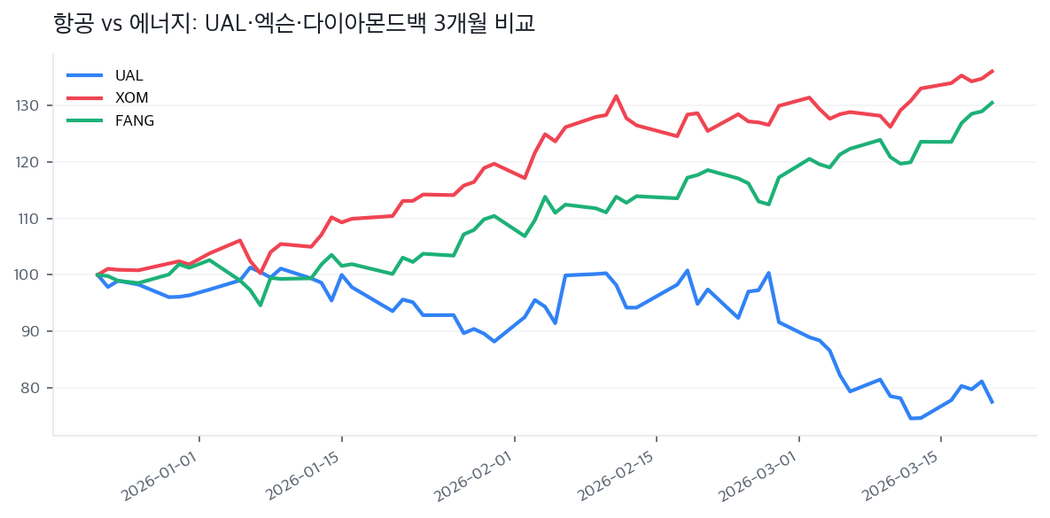 항공 vs 에너지: UAL·엑슨·다이아몬드백 3개월 비교