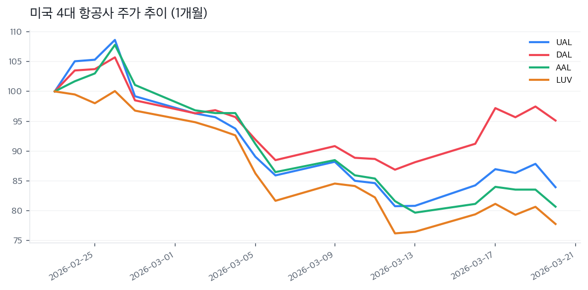 미국 4대 항공사 주가 추이 (1개월)