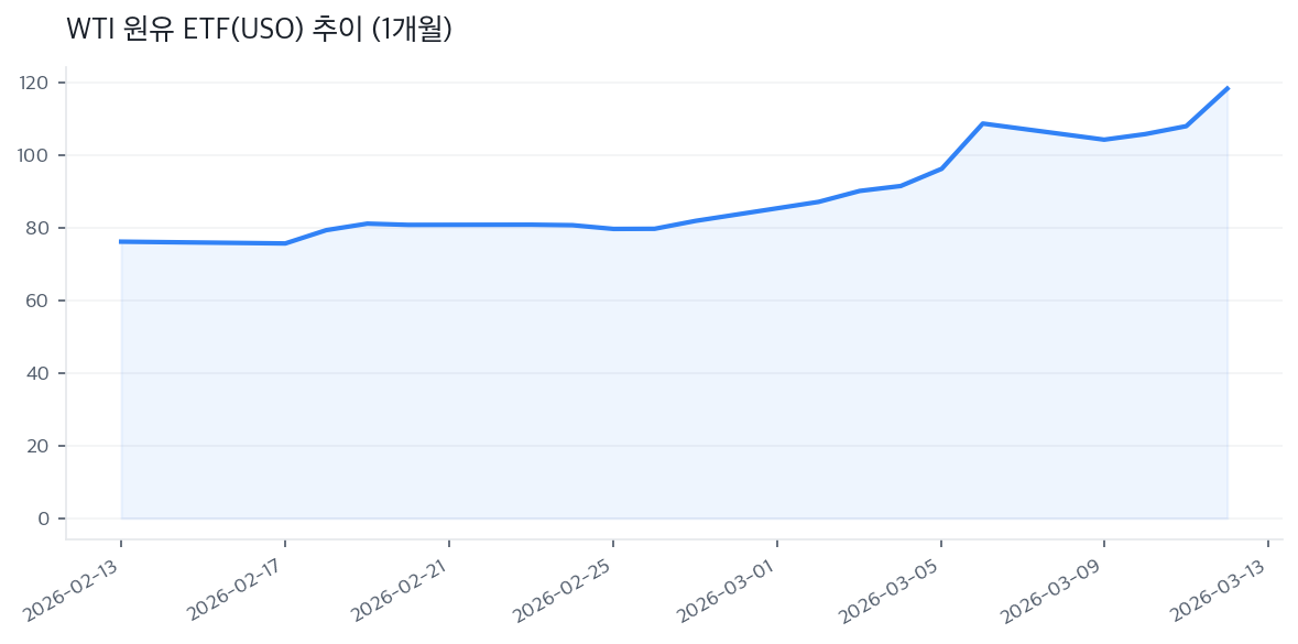 WTI 원유 ETF(USO) 추이 (1개월)