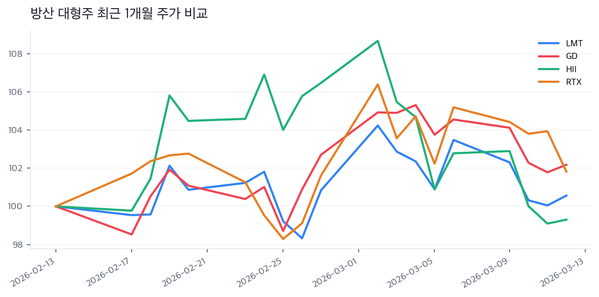방산 대형주 최근 1개월 주가 비교
