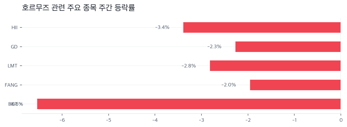 호르무즈 관련 주요 종목 주간 등락률