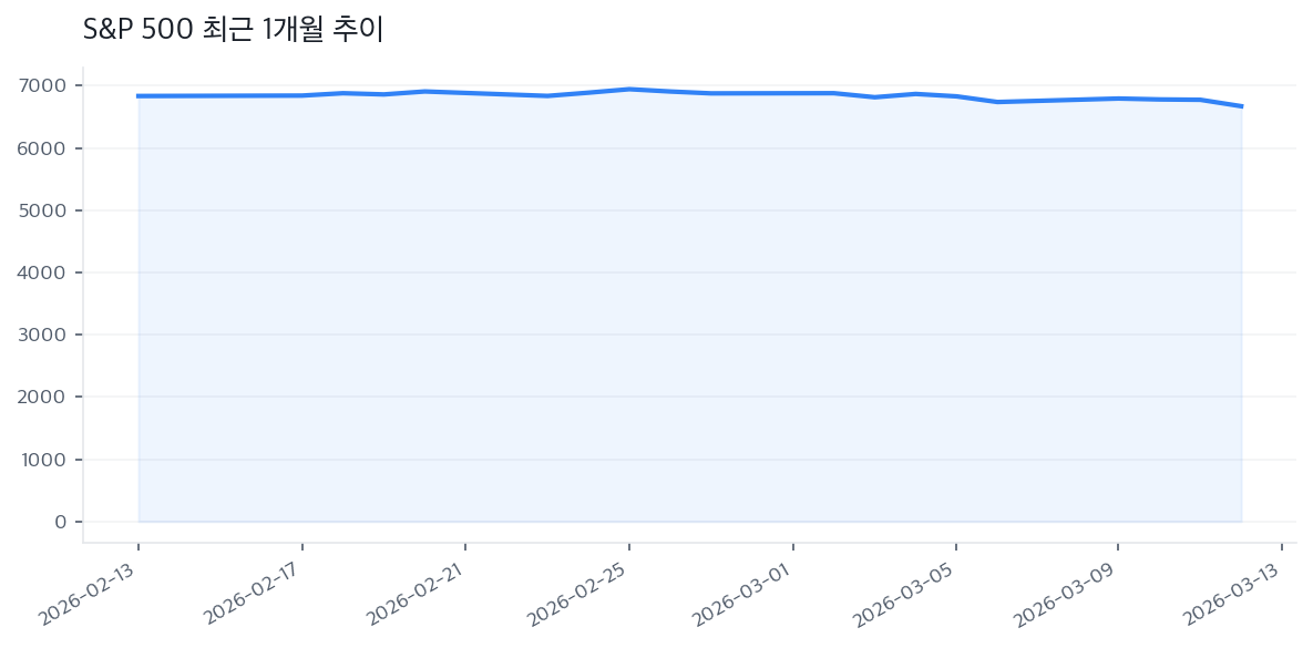 S&P 500 최근 1개월 추이