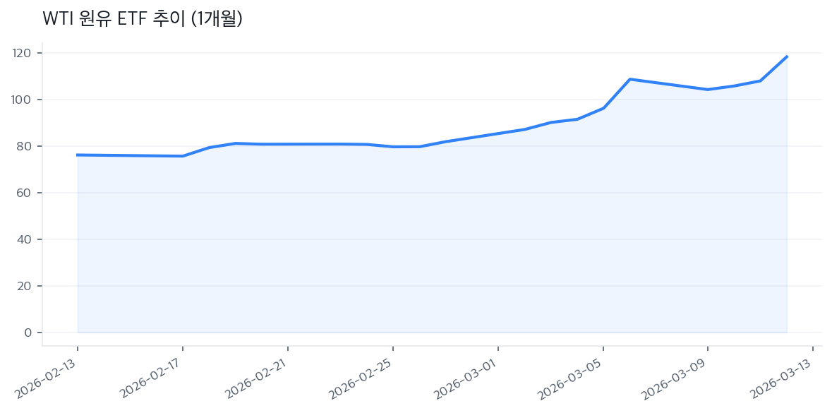 WTI 원유 ETF 추이 (1개월)
