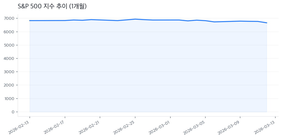 S&P 500 지수 추이 (1개월)