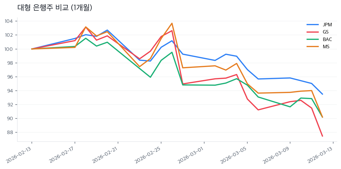 대형 은행주 비교 (1개월)