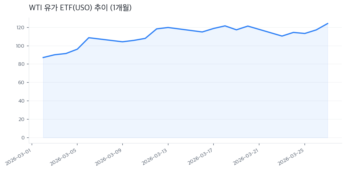 WTI 유가 ETF(USO) 추이 (1개월)