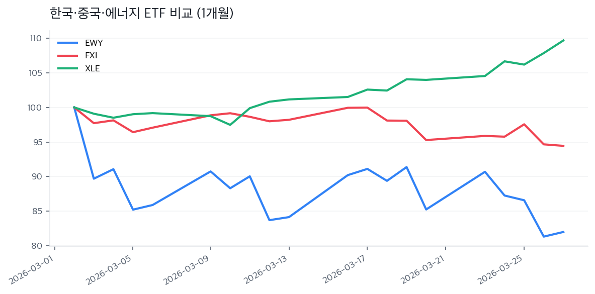 한국·중국·에너지 ETF 비교 (1개월)