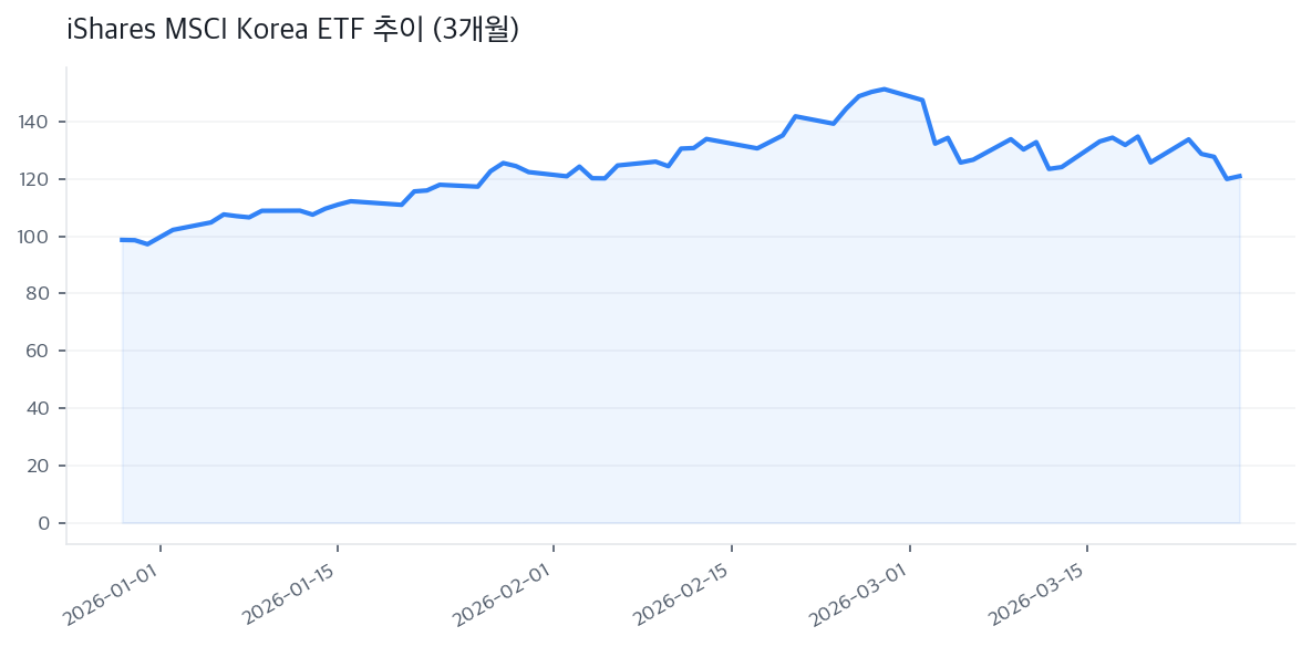 iShares MSCI Korea ETF 추이 (3개월)