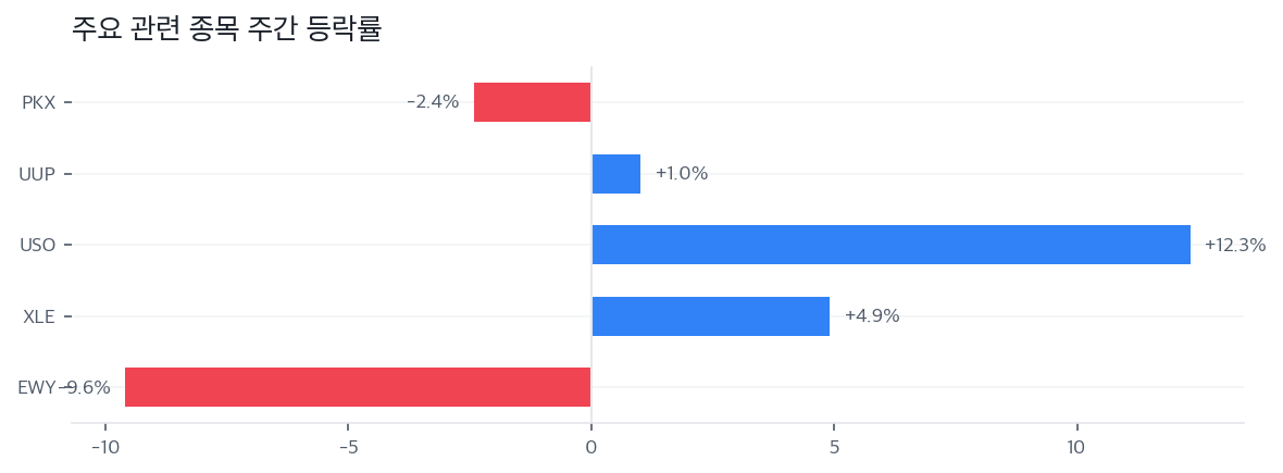 주요 관련 종목 주간 등락률