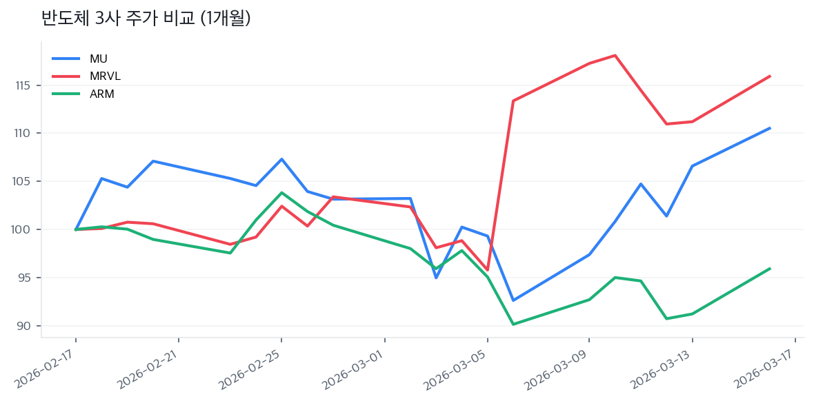반도체 3사 주가 비교 (1개월)
