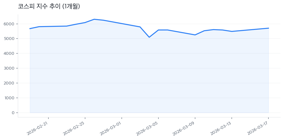 코스피 지수 추이 (1개월)