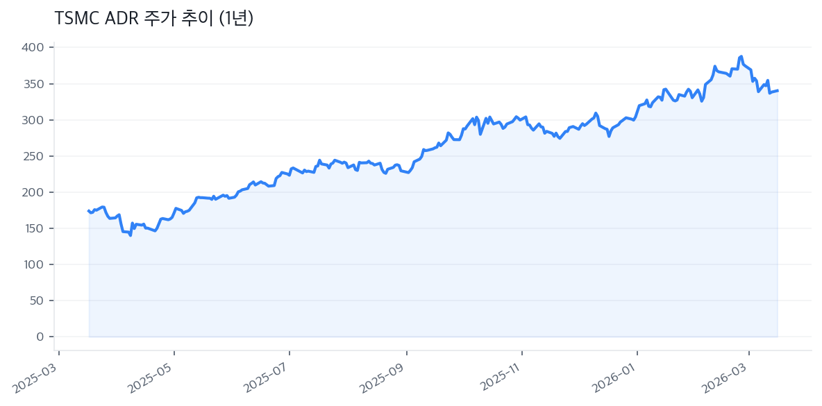 TSMC ADR 주가 추이 (1년)