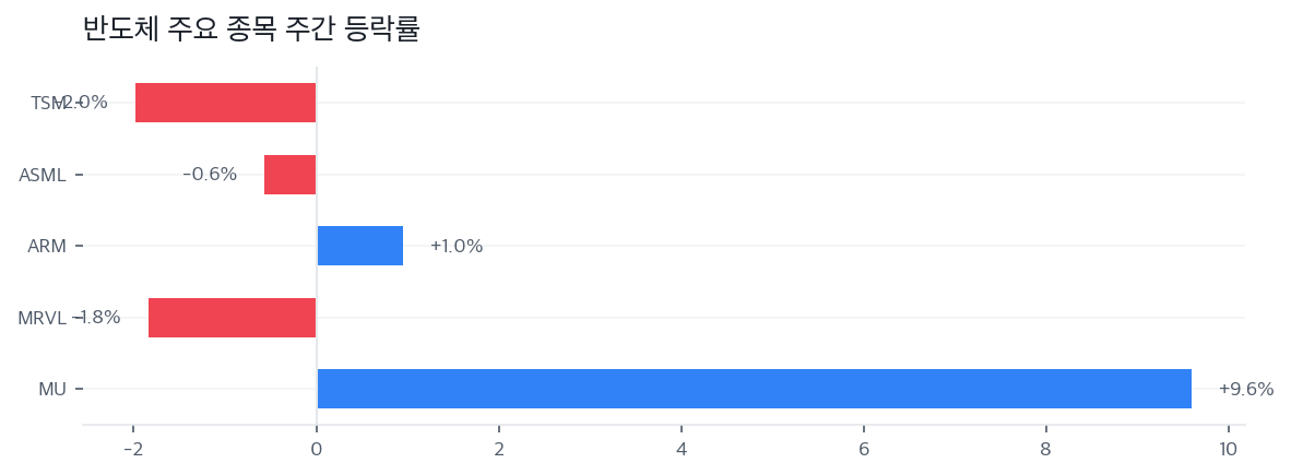 반도체 주요 종목 주간 등락률