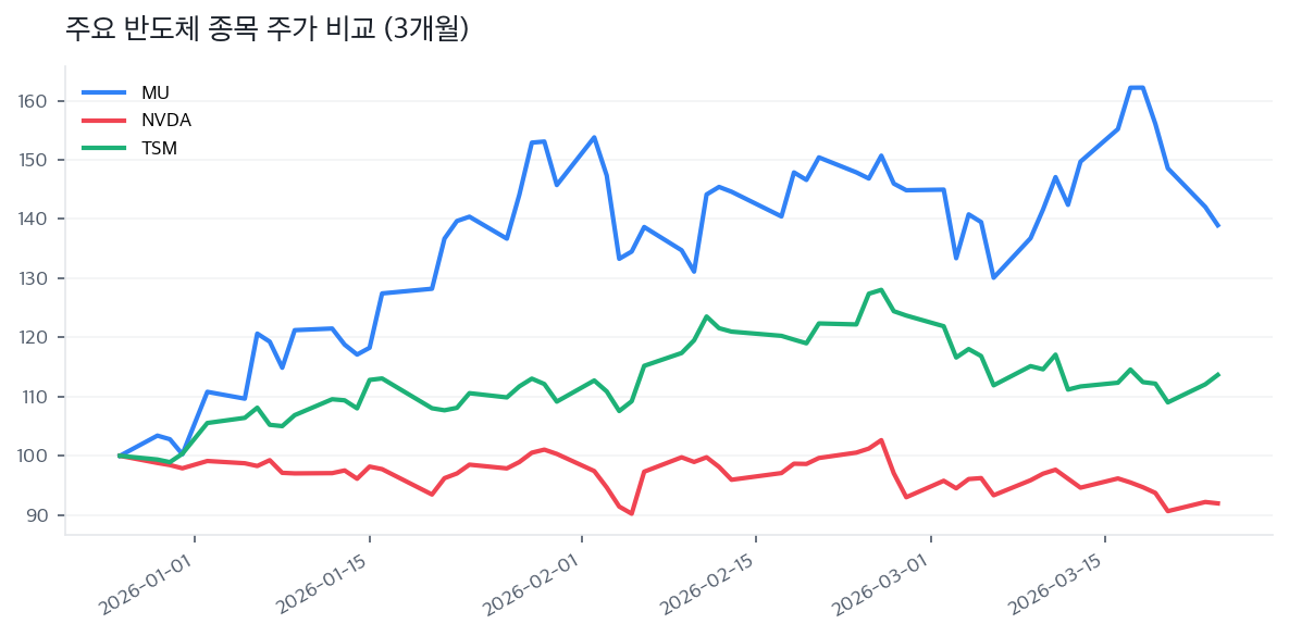 주요 반도체 종목 주가 비교 (3개월)