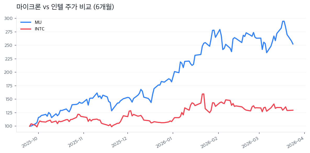 마이크론 vs 인텔 주가 비교 (6개월)