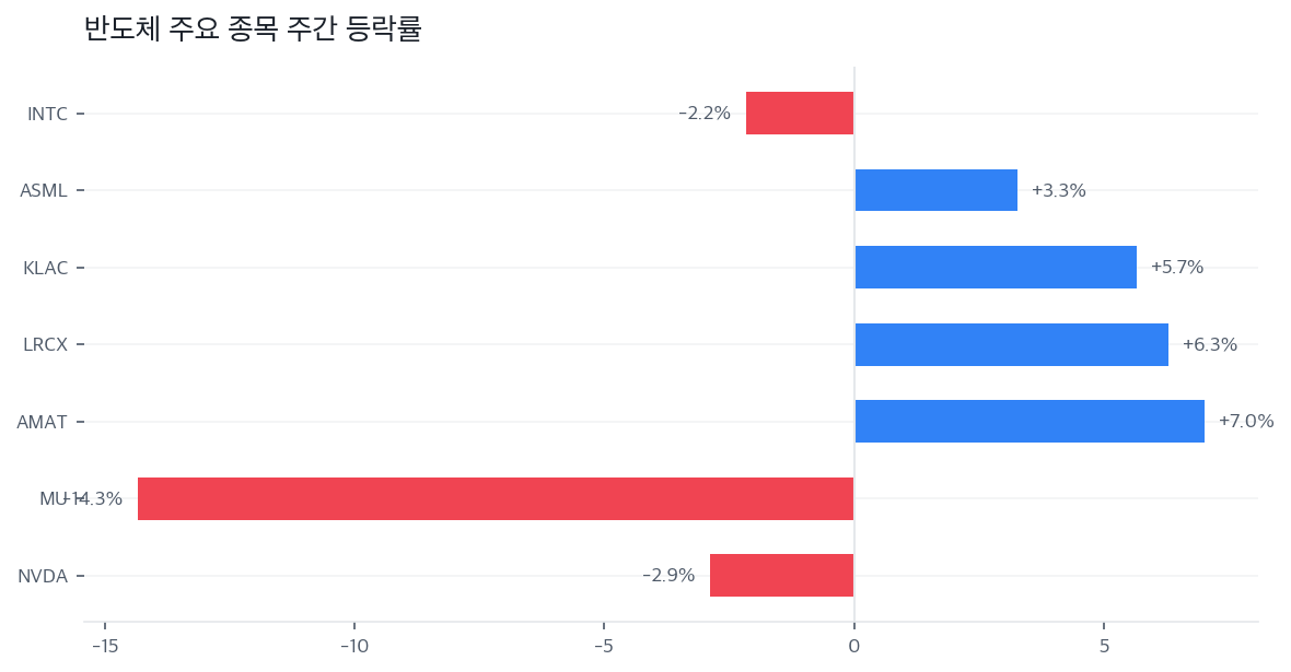 반도체 주요 종목 주간 등락률