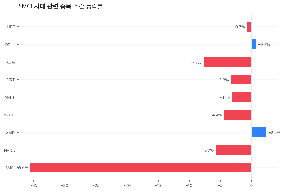 SMCI 사태 관련 종목 주간 등락률