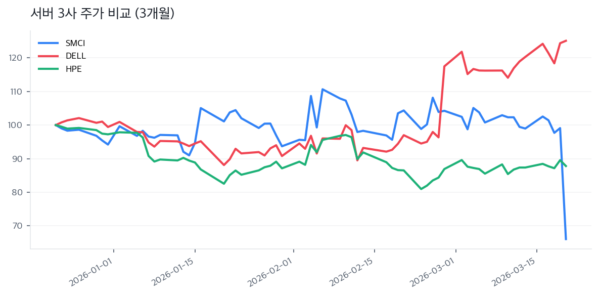 서버 3사 주가 비교 (3개월)