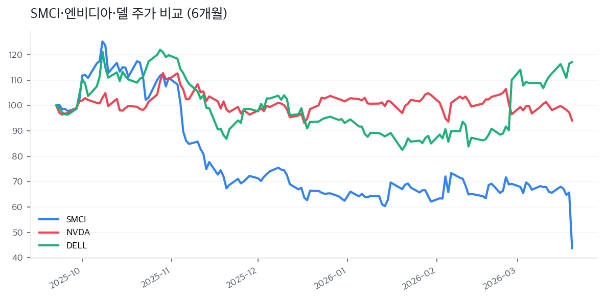 SMCI·엔비디아·델 주가 비교 (6개월)
