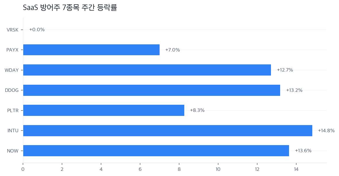 SaaS 방어주 7종목 주간 등락률