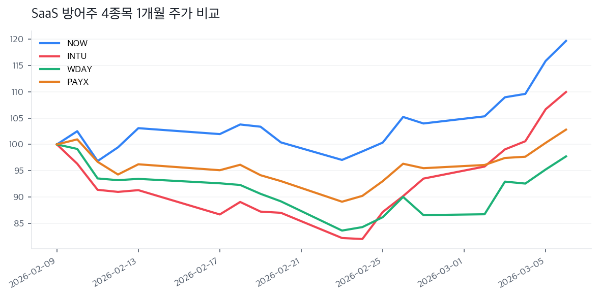 SaaS 방어주 4종목 1개월 주가 비교
