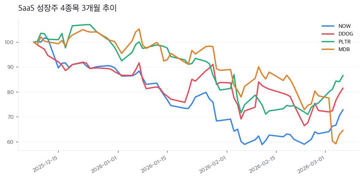 SaaS 성장주 4종목 3개월 추이