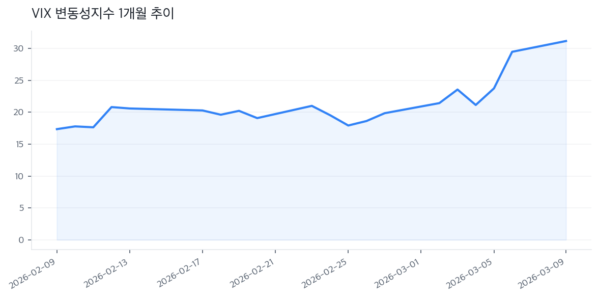 VIX 변동성지수 1개월 추이