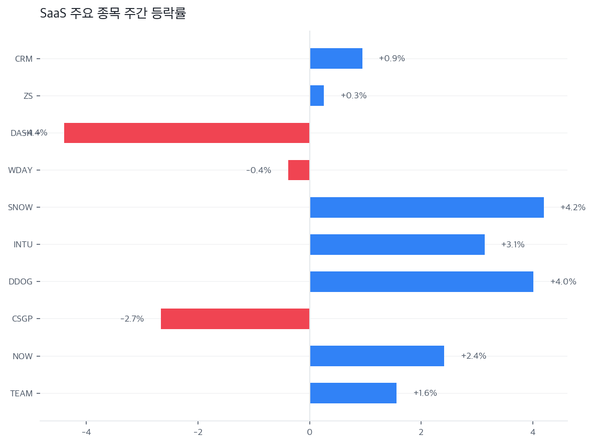SaaS 주요 종목 주간 등락률