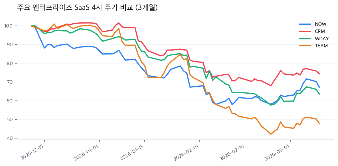주요 엔터프라이즈 SaaS 4사 주가 비교 (3개월)