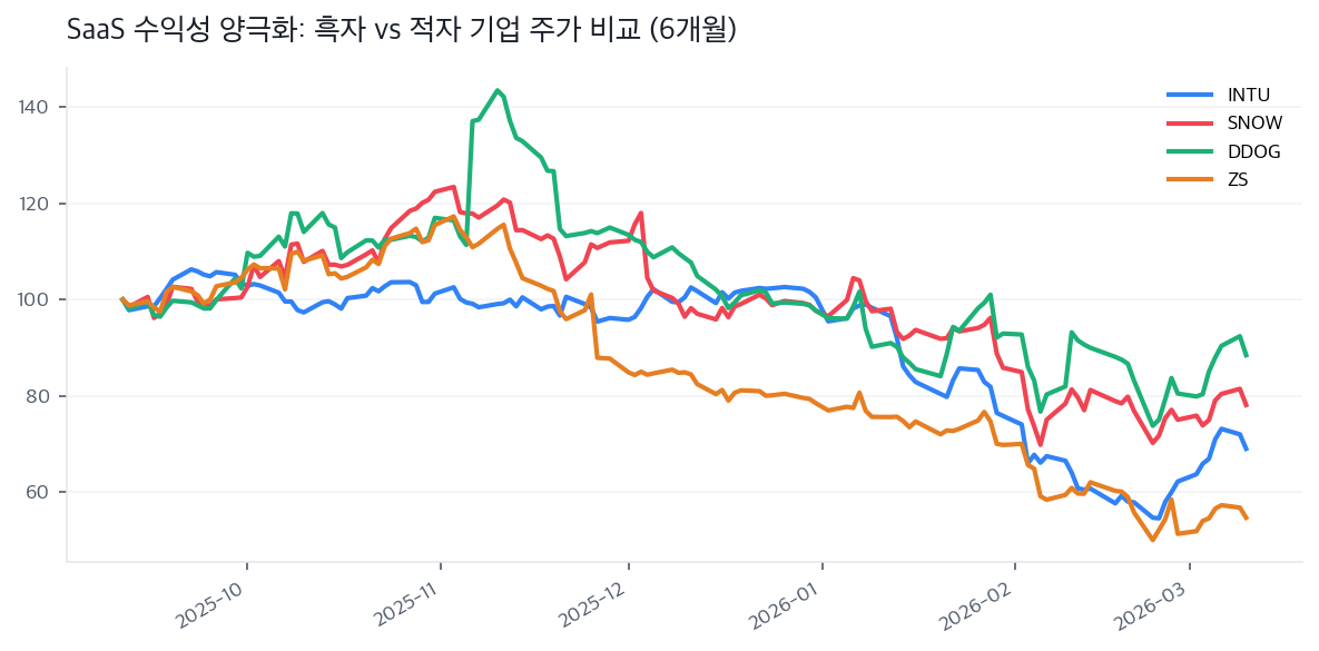 SaaS 수익성 양극화: 흑자 vs 적자 기업 주가 비교 (6개월)