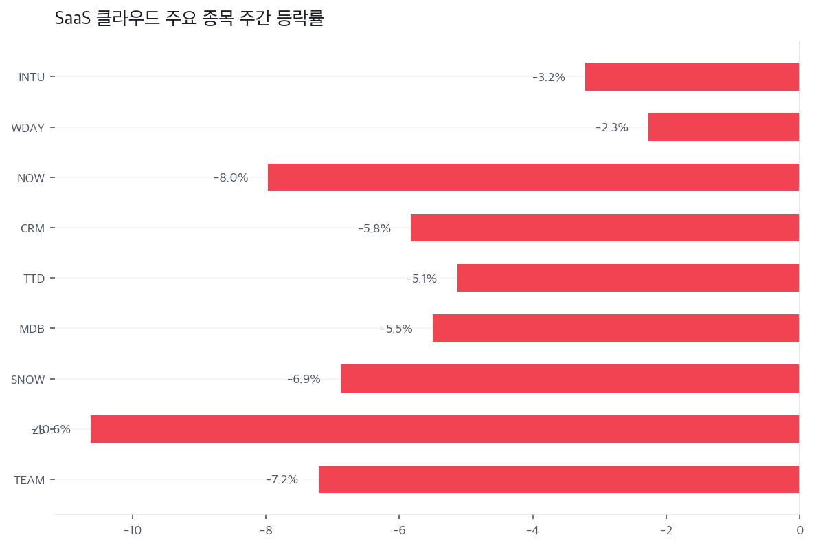 SaaS 클라우드 주요 종목 주간 등락률