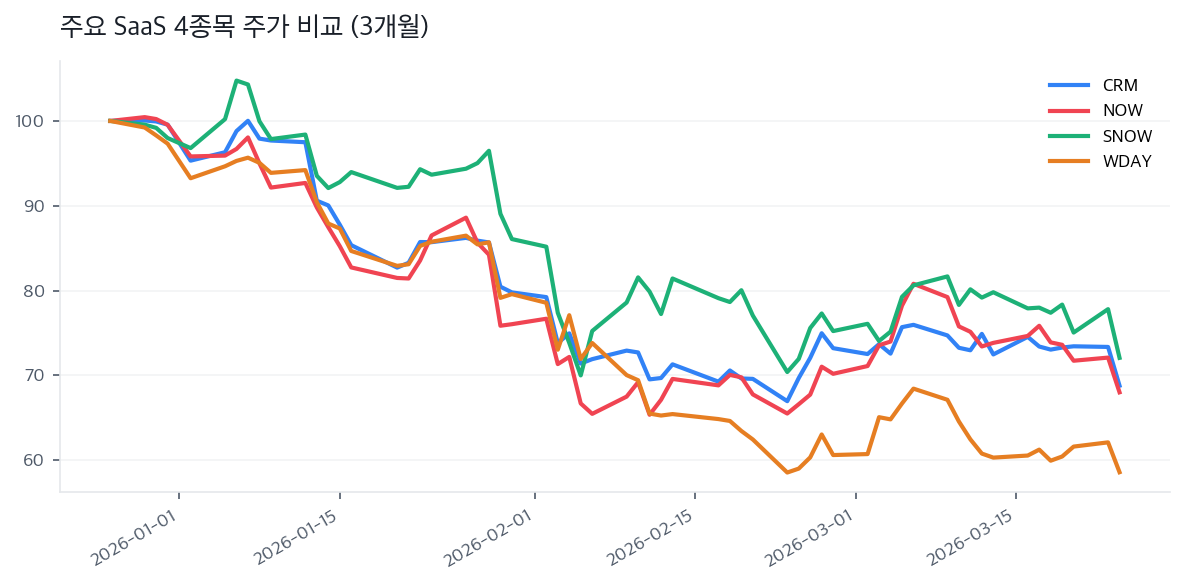 주요 SaaS 4종목 주가 비교 (3개월)