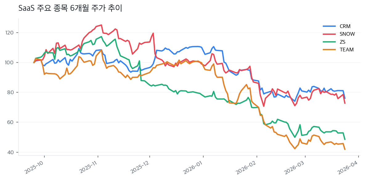 SaaS 주요 종목 6개월 주가 추이