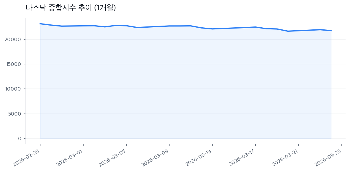 나스닥 종합지수 추이 (1개월)