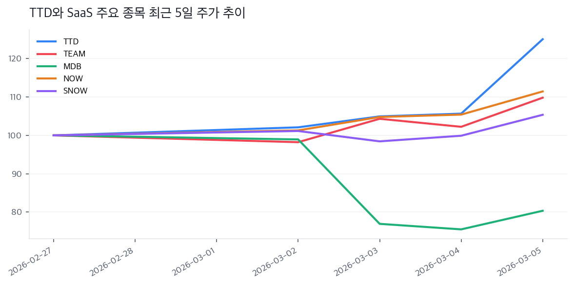 TTD와 SaaS 주요 종목 최근 5일 주가 추이