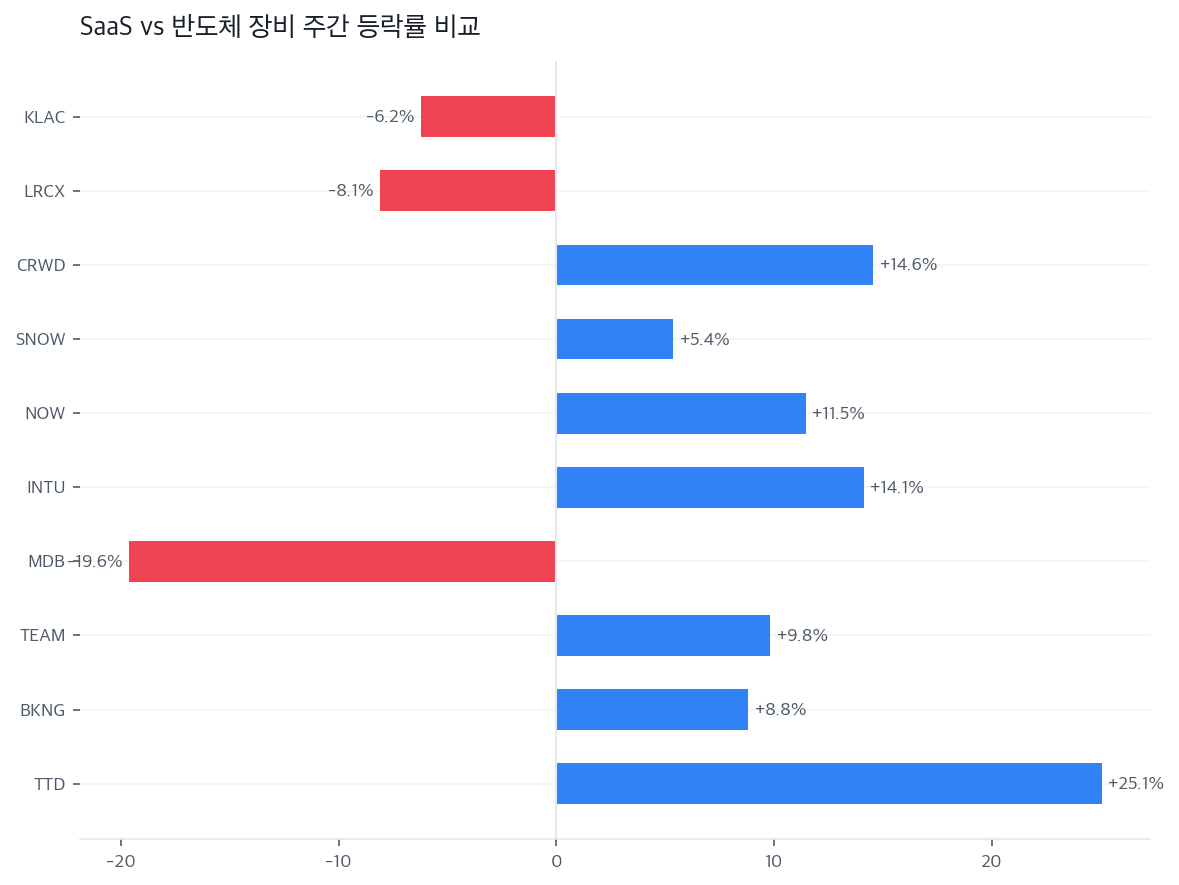 SaaS vs 반도체 장비 주간 등락률 비교