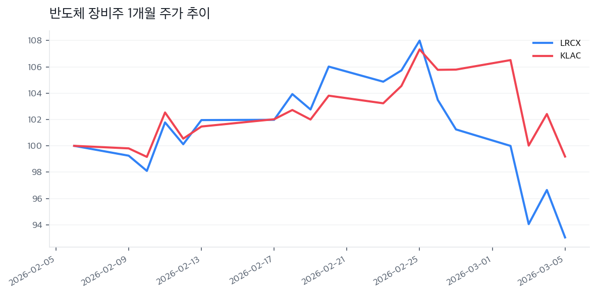 반도체 장비주 1개월 주가 추이