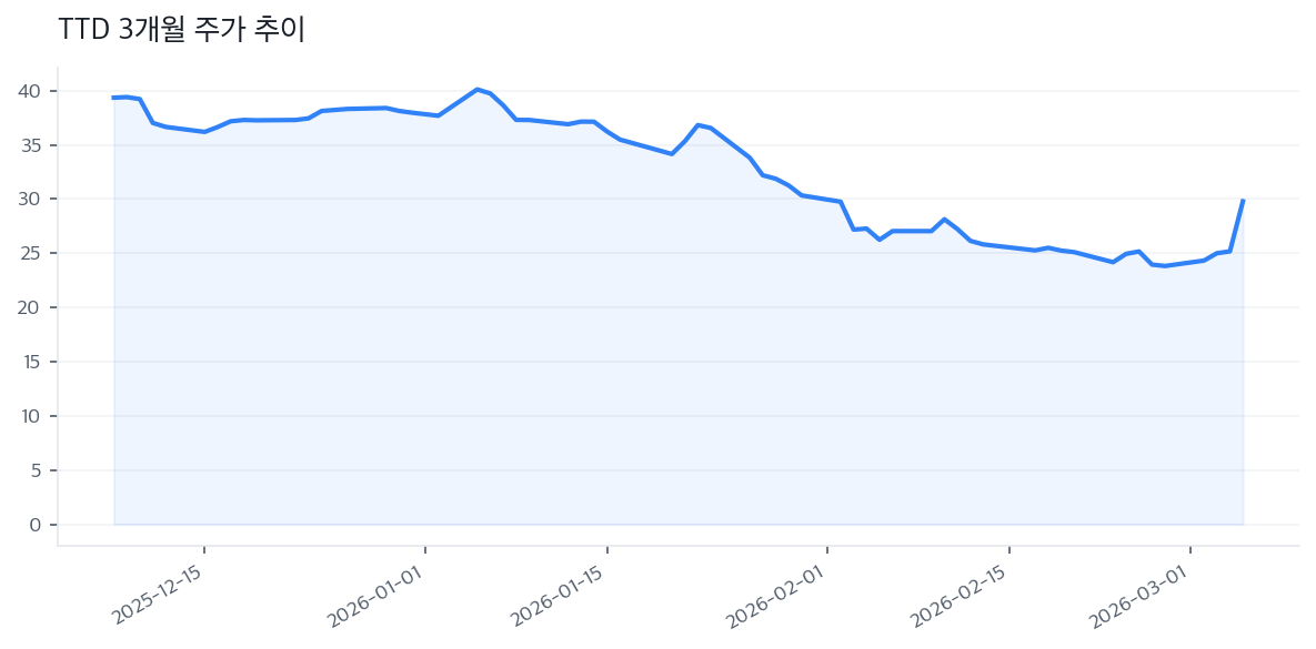 TTD 3개월 주가 추이