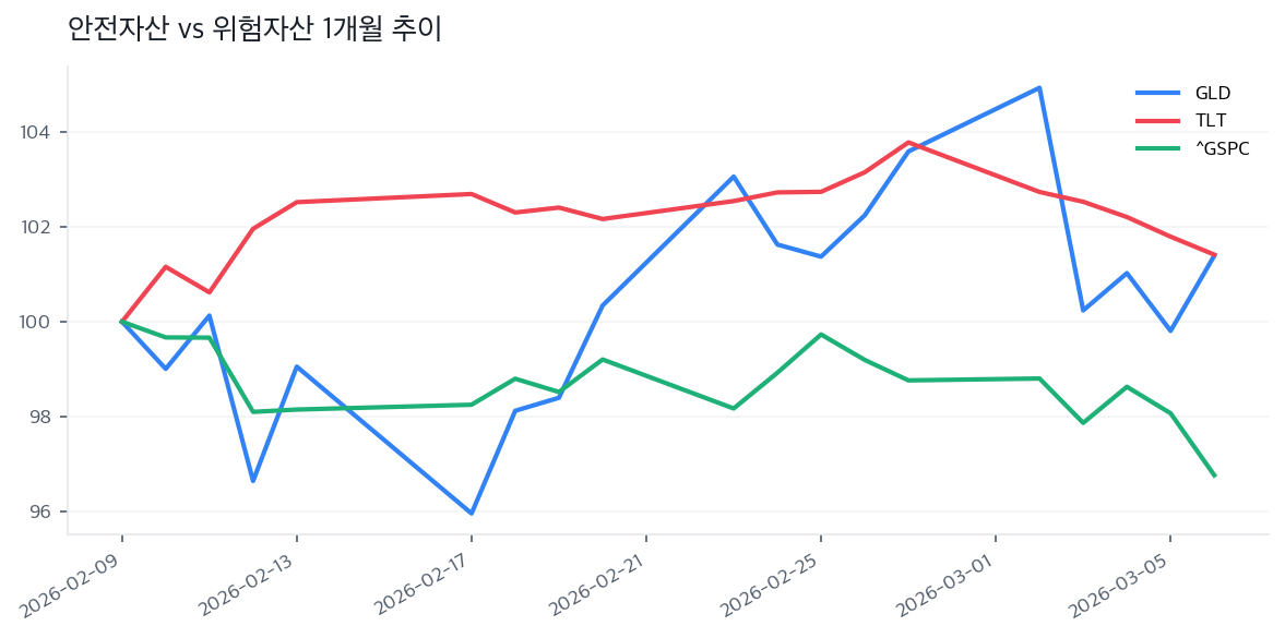 안전자산 vs 위험자산 1개월 추이