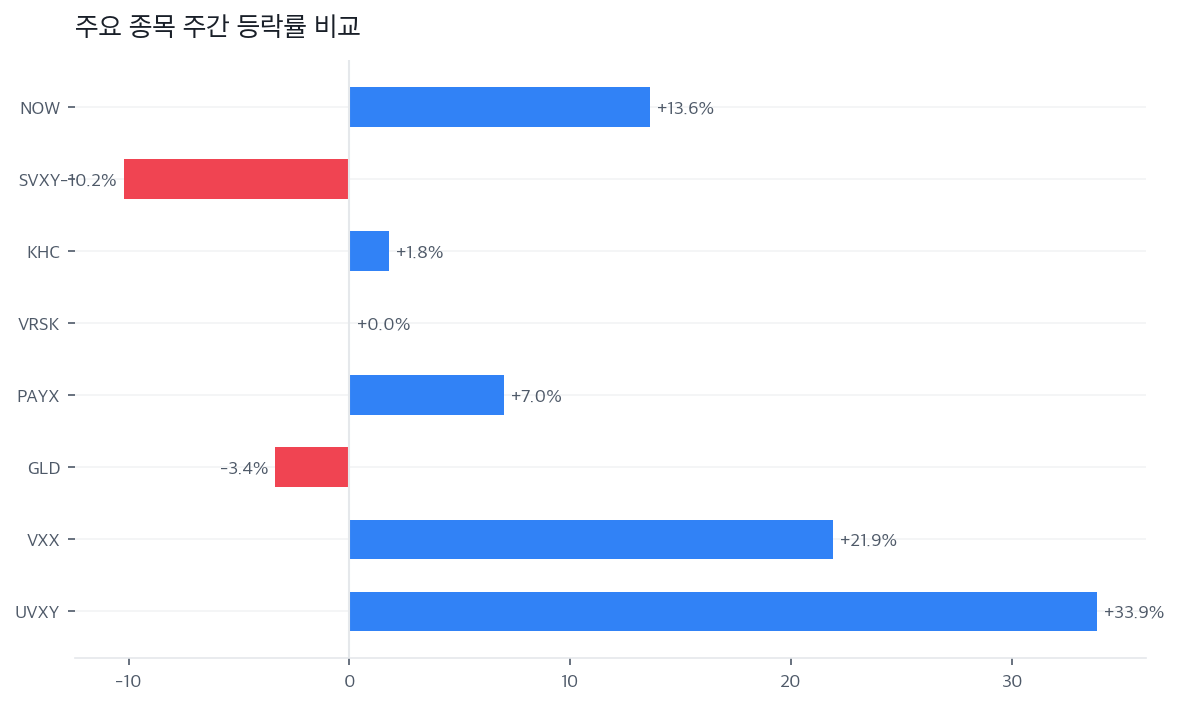 주요 종목 주간 등락률 비교