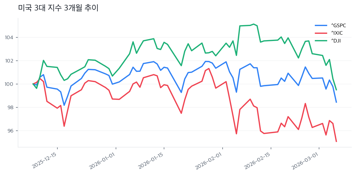 미국 3대 지수 3개월 추이