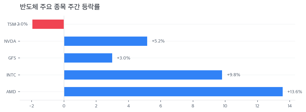 반도체 주요 종목 주간 등락률