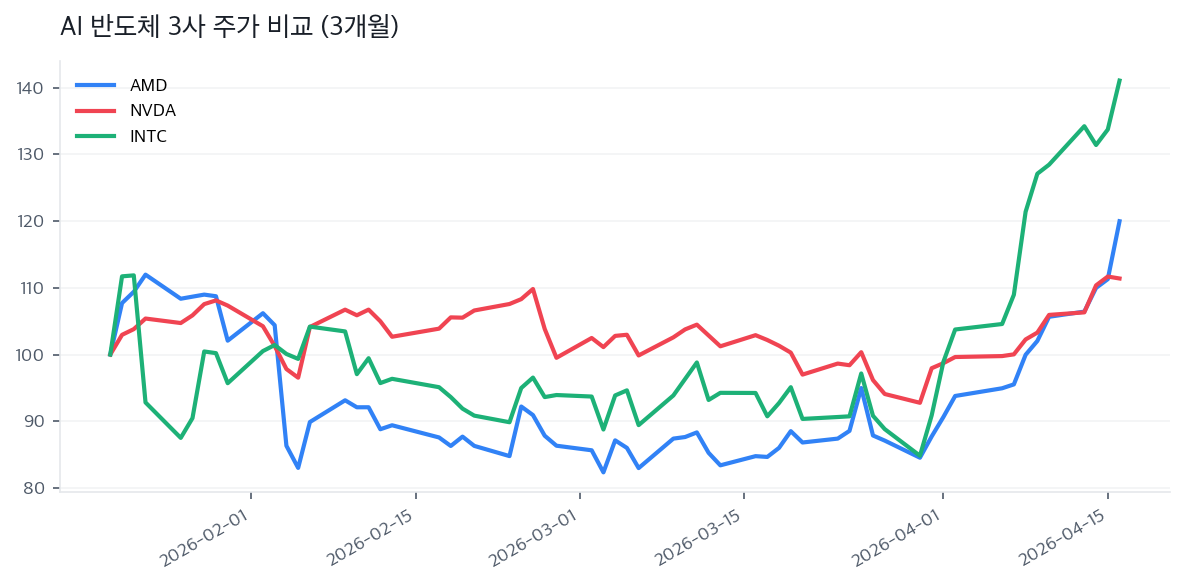 AI 반도체 3사 주가 비교 (3개월)