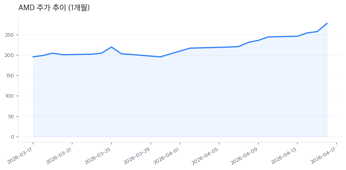 AMD 주가 추이 (1개월)