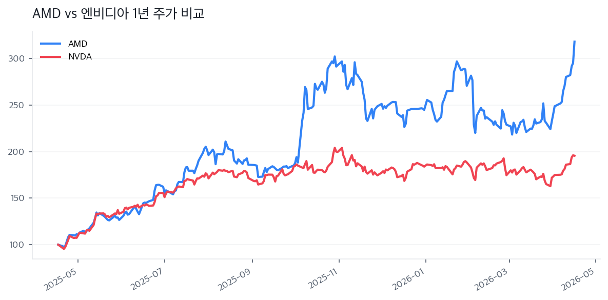 AMD vs 엔비디아 1년 주가 비교