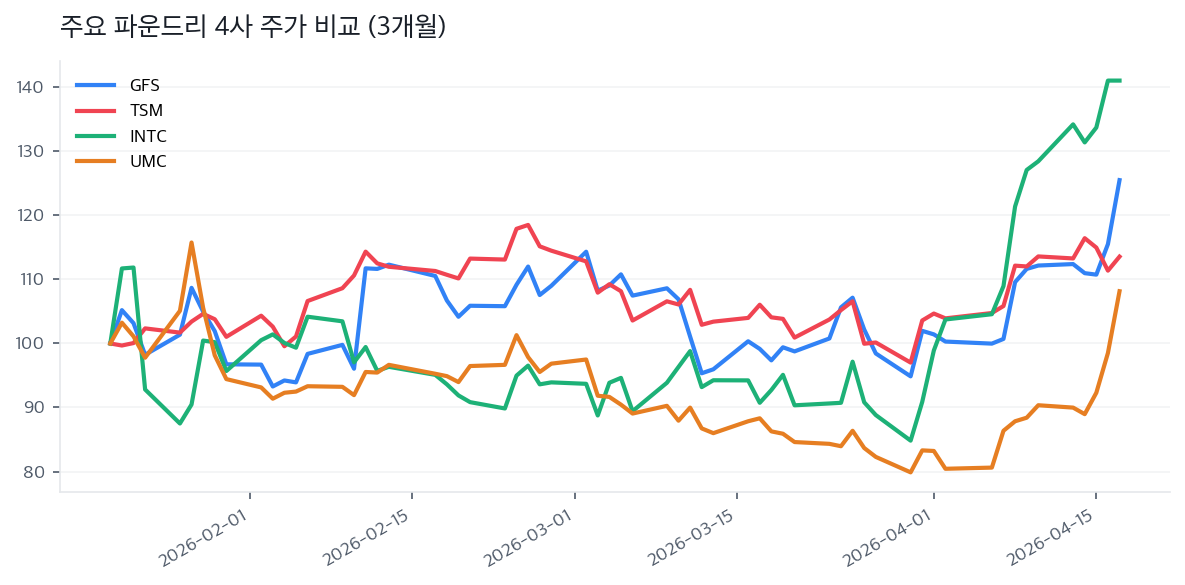 주요 파운드리 4사 주가 비교 (3개월)