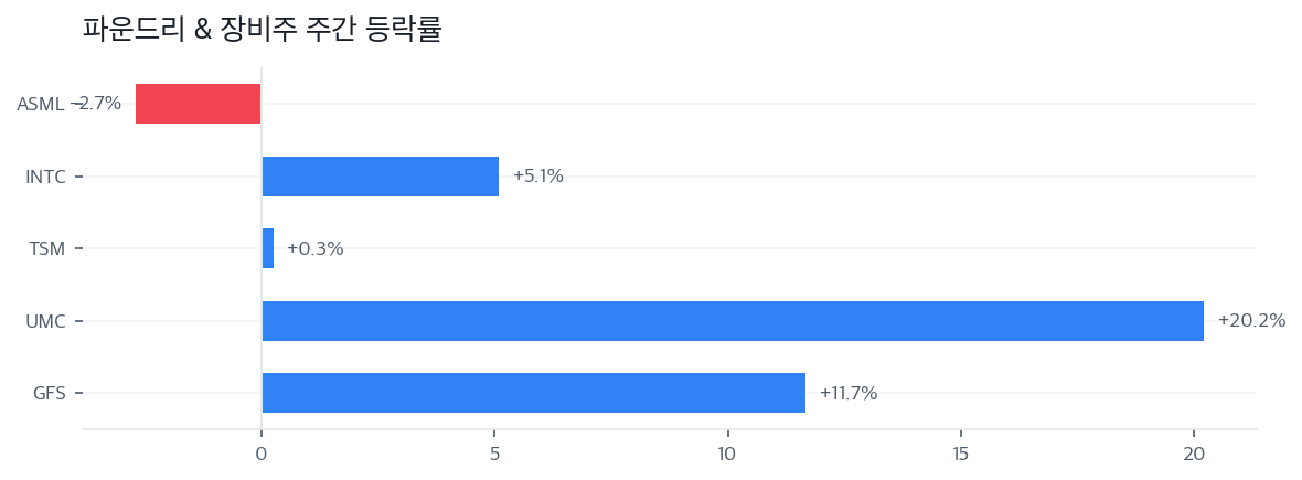 파운드리 & 장비주 주간 등락률