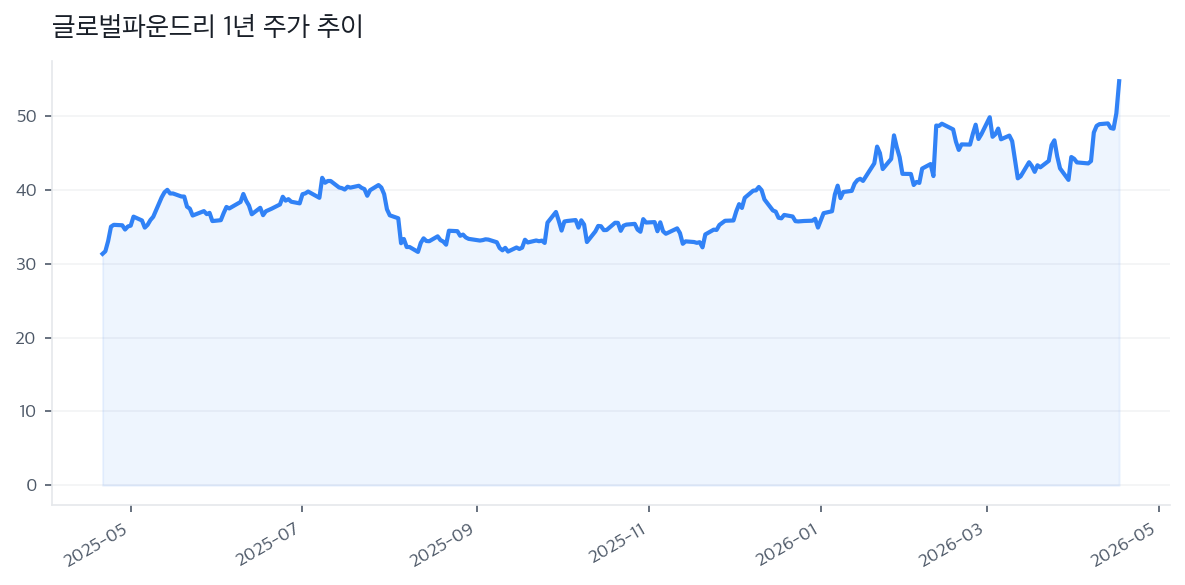 글로벌파운드리 1년 주가 추이